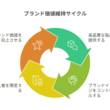 安売りせずに在庫を売るには？ブランドを守るエシカルな販売戦略