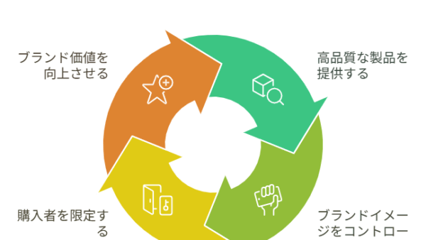 安売りせずに在庫を売るには？ブランドを守るエシカルな販売戦略